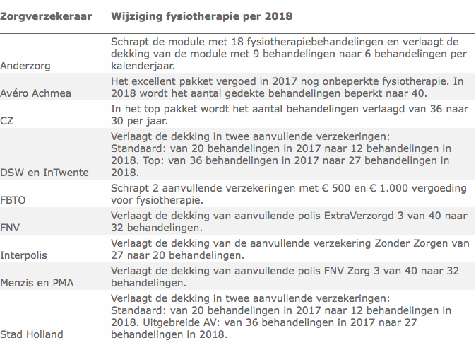 zorgverzekeraars, zorgverzekering, polis 2018, premie berekenen,fysiotherapie, fysiotherapie beek, fysiotherapie limburg, fysiotherapeut, fysio